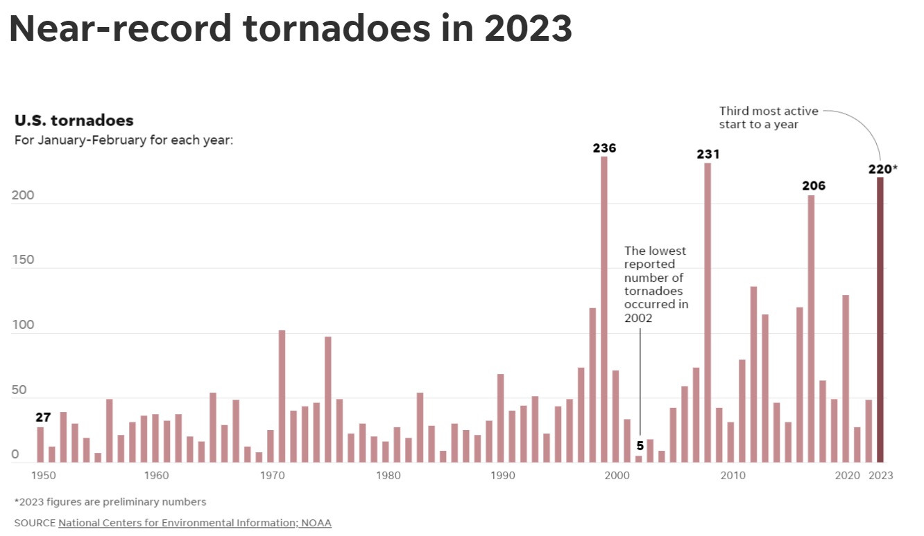 Actualit S M T O D But De La Saison Des Tornades Aux Tats Unis